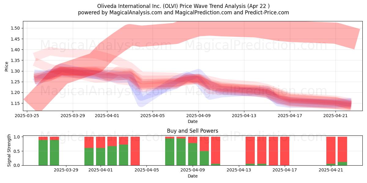  Oliveda International Inc. (OLVI) Support and Resistance area (22 Apr) 