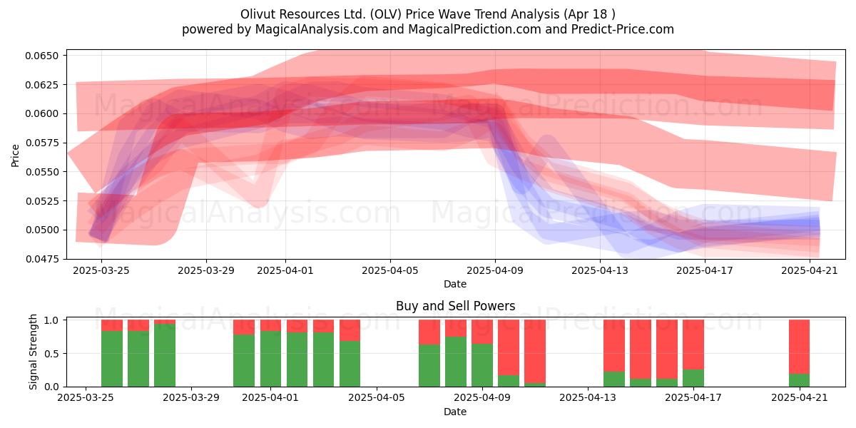  Olivut Resources Ltd. (OLV) Support and Resistance area (18 Apr) 