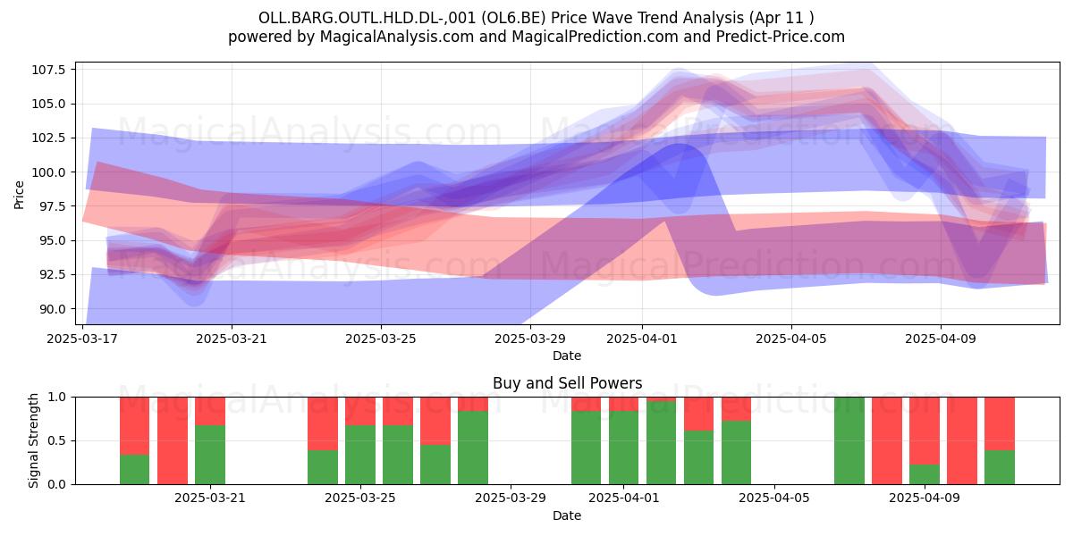  OLL.BARG.OUTL.HLD.DL-,001 (OL6.BE) Support and Resistance area (11 Apr) 