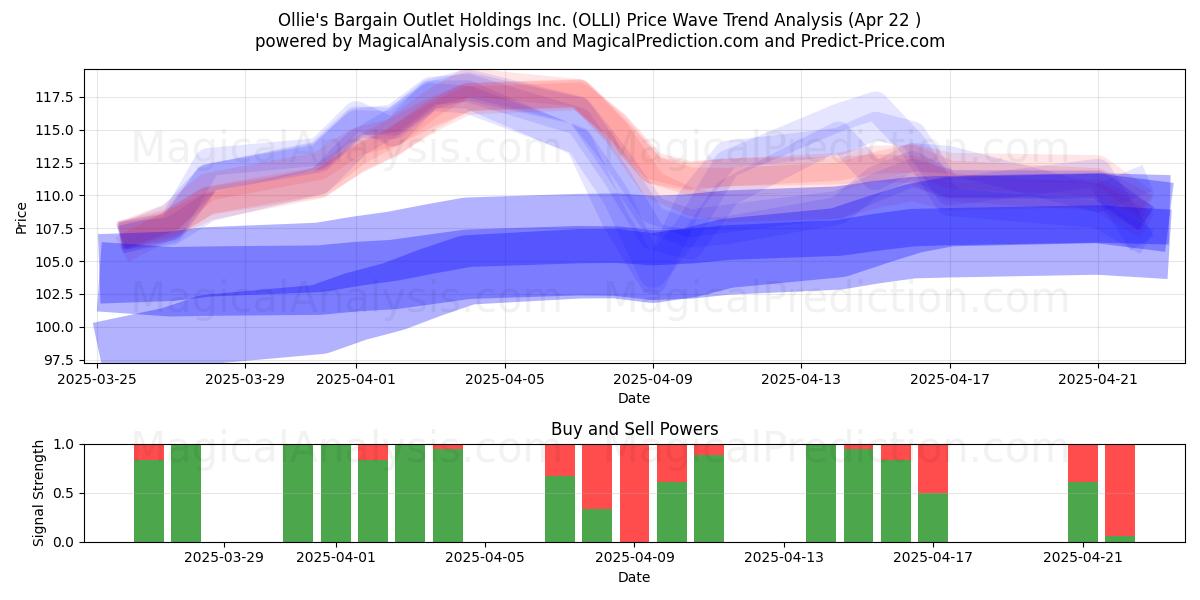  Ollie's Bargain Outlet Holdings Inc. (OLLI) Support and Resistance area (22 Apr) 