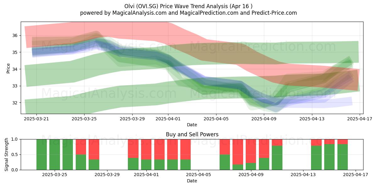  Olvi (OVI.SG) Support and Resistance area (16 Apr) 