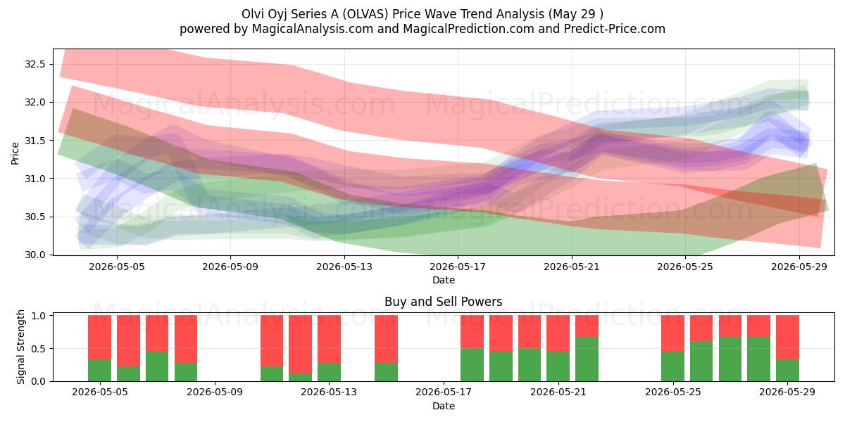  Olvi Oyj Series A (OLVAS) Support and Resistance area (28 May) 