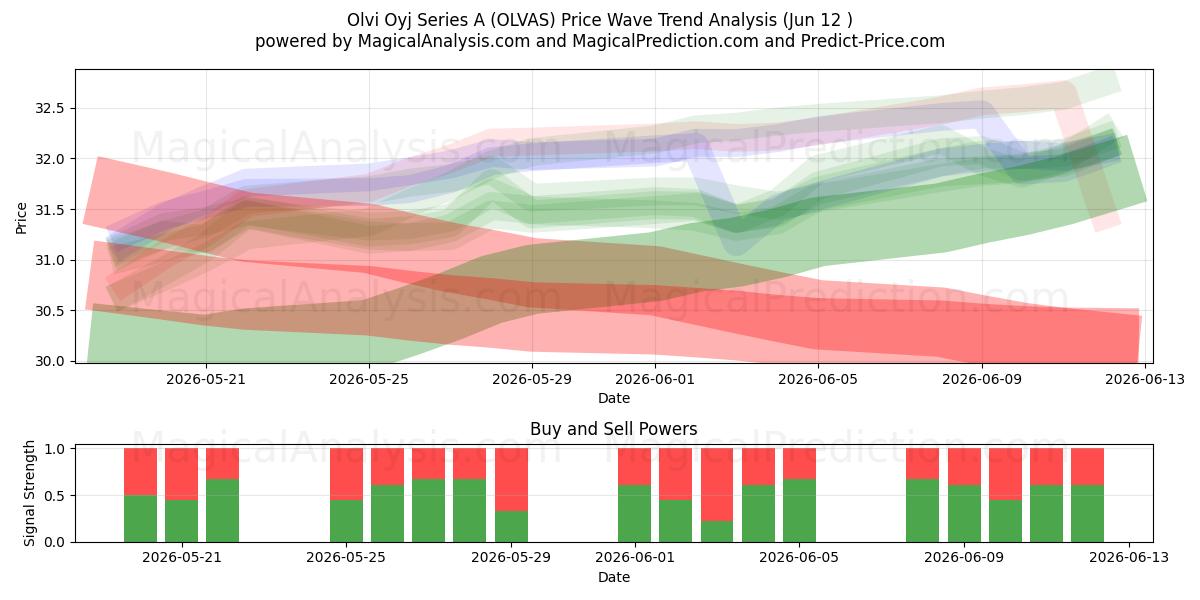  Olvi Oyj Series A (OLVAS) Support and Resistance area (11 Jun) 