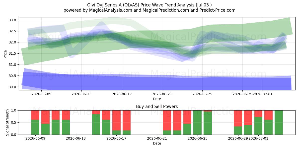  Olvi Oyj Series A (OLVAS) Support and Resistance area (02 Jul) 