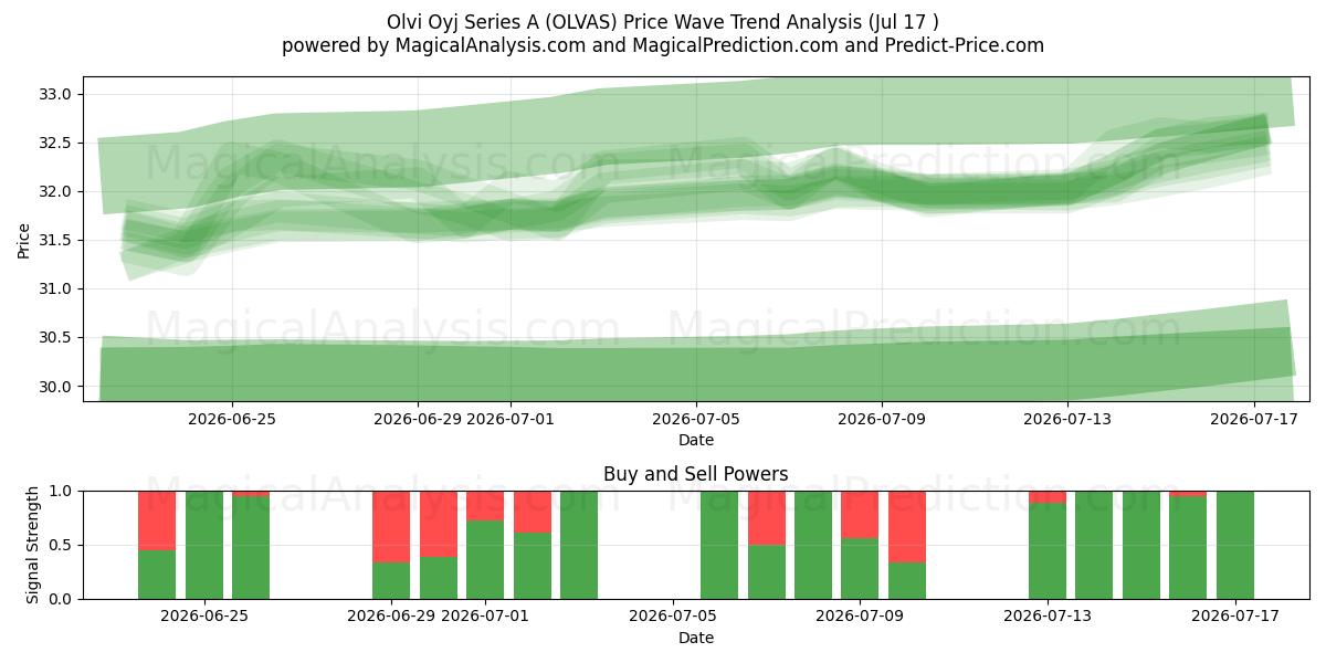  Olvi Oyj Series A (OLVAS) Support and Resistance area (16 Jul) 