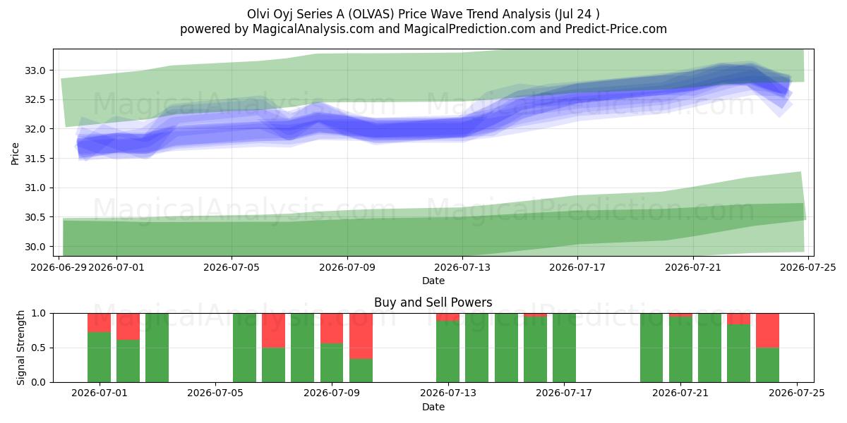  Olvi Oyj Series A (OLVAS) Support and Resistance area (23 Jul) 