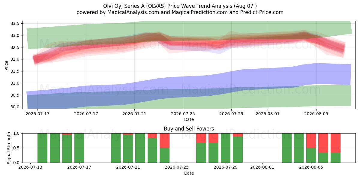  Olvi Oyj Series A (OLVAS) Support and Resistance area (06 Aug) 