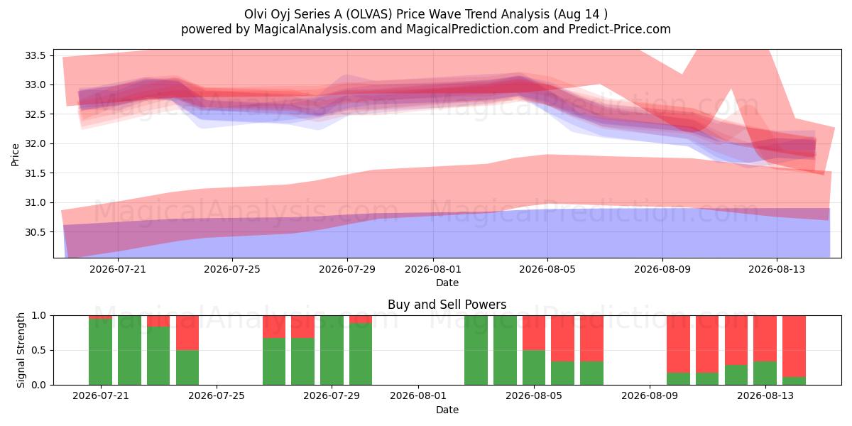  Olvi Oyj Series A (OLVAS) Support and Resistance area (13 Aug) 