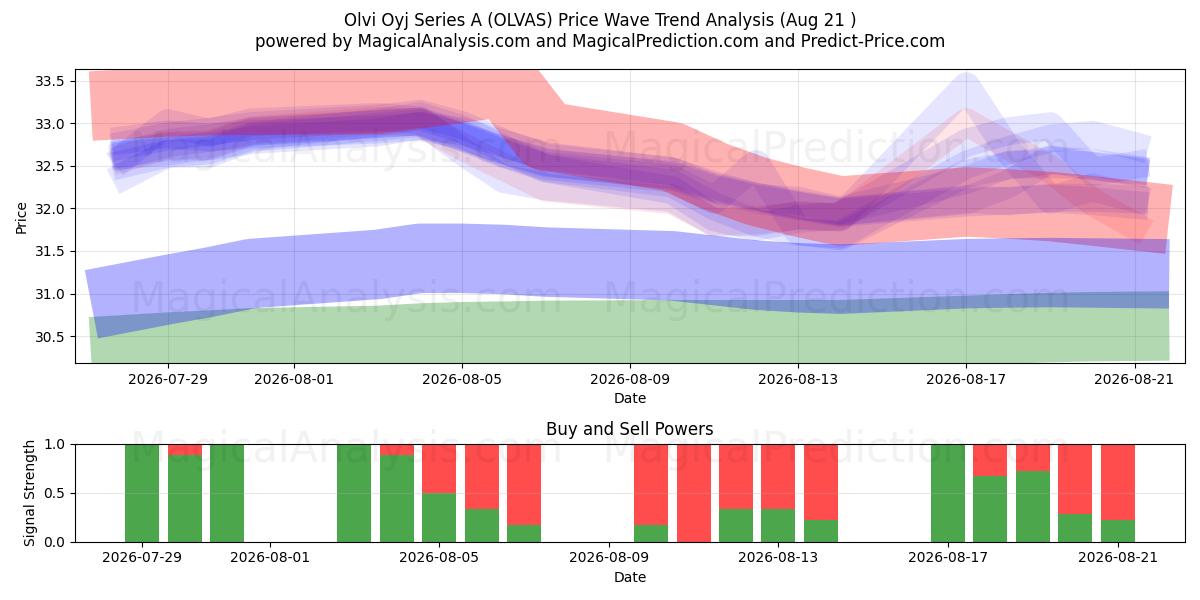  Olvi Oyj Series A (OLVAS) Support and Resistance area (19 Aug) 
