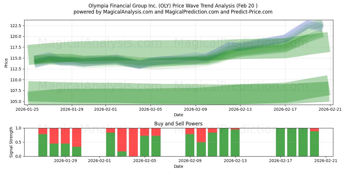  Olympia Financial Group Inc. (OLY) Support and Resistance area (19 Feb) 