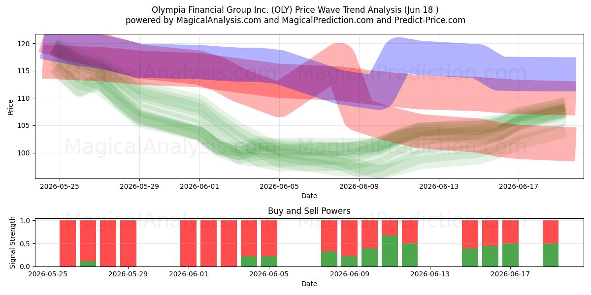  Olympia Financial Group Inc. (OLY) Support and Resistance area (17 Jun) 
