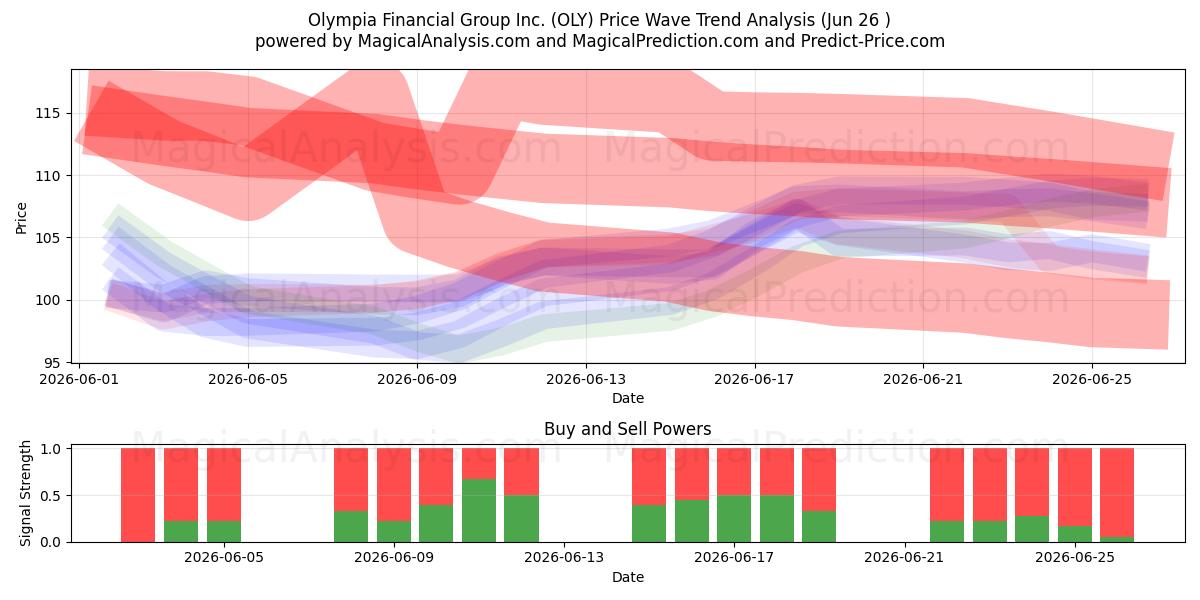  Olympia Financial Group Inc. (OLY) Support and Resistance area (25 Jun) 