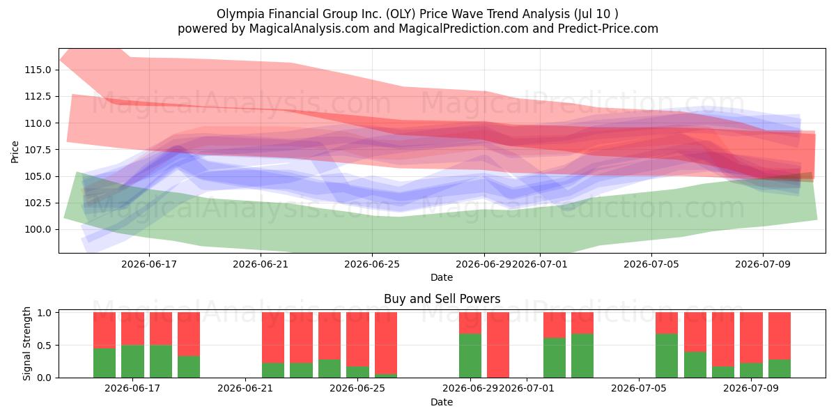  Olympia Financial Group Inc. (OLY) Support and Resistance area (09 Jul) 