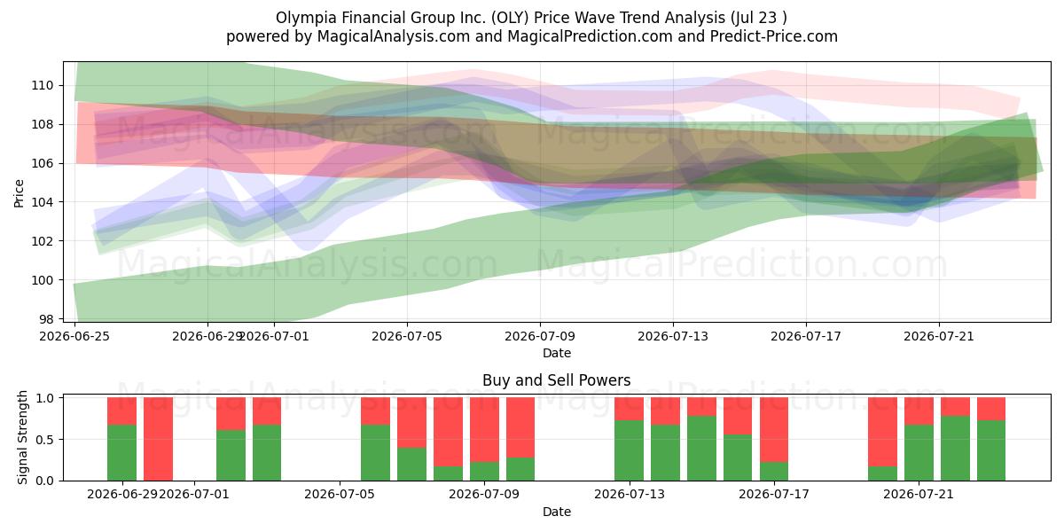  Olympia Financial Group Inc. (OLY) Support and Resistance area (22 Jul) 