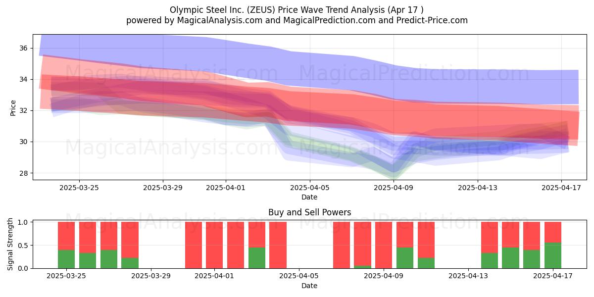  Olympic Steel Inc. (ZEUS) Support and Resistance area (17 Apr) 