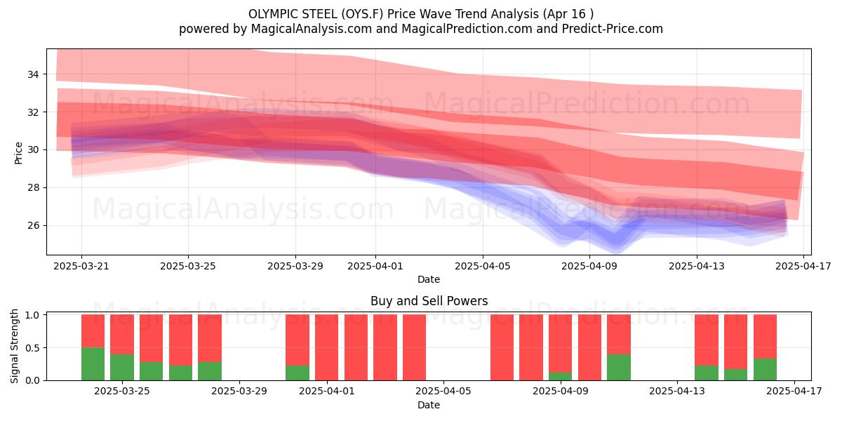  OLYMPIC STEEL (OYS.F) Support and Resistance area (16 Apr) 