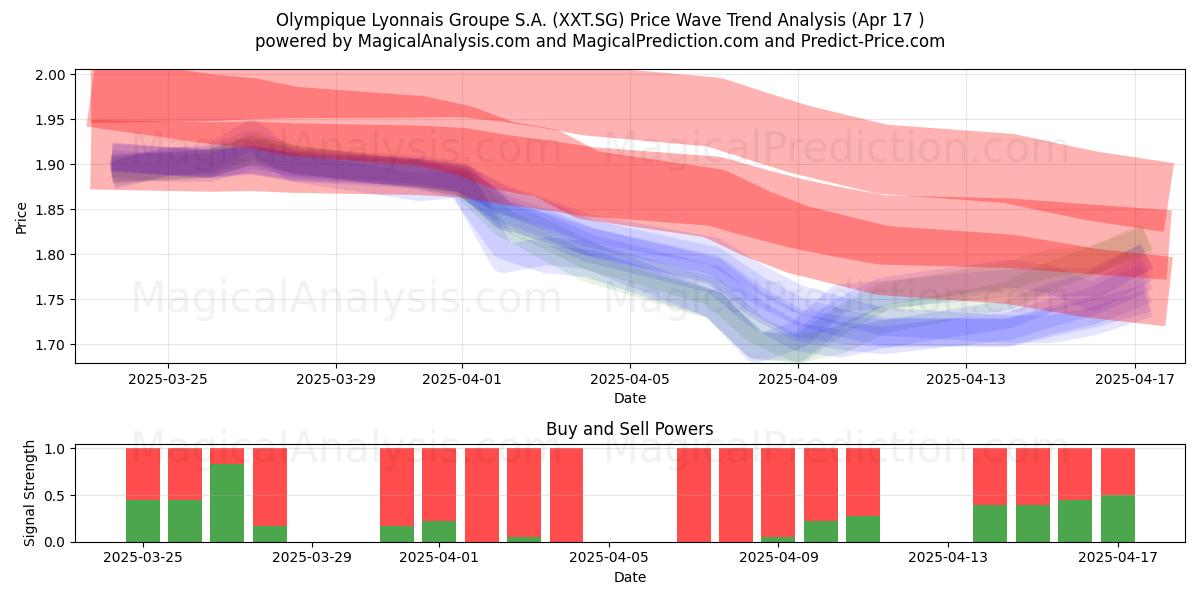  Olympique Lyonnais Groupe S.A. (XXT.SG) Support and Resistance area (17 Apr) 