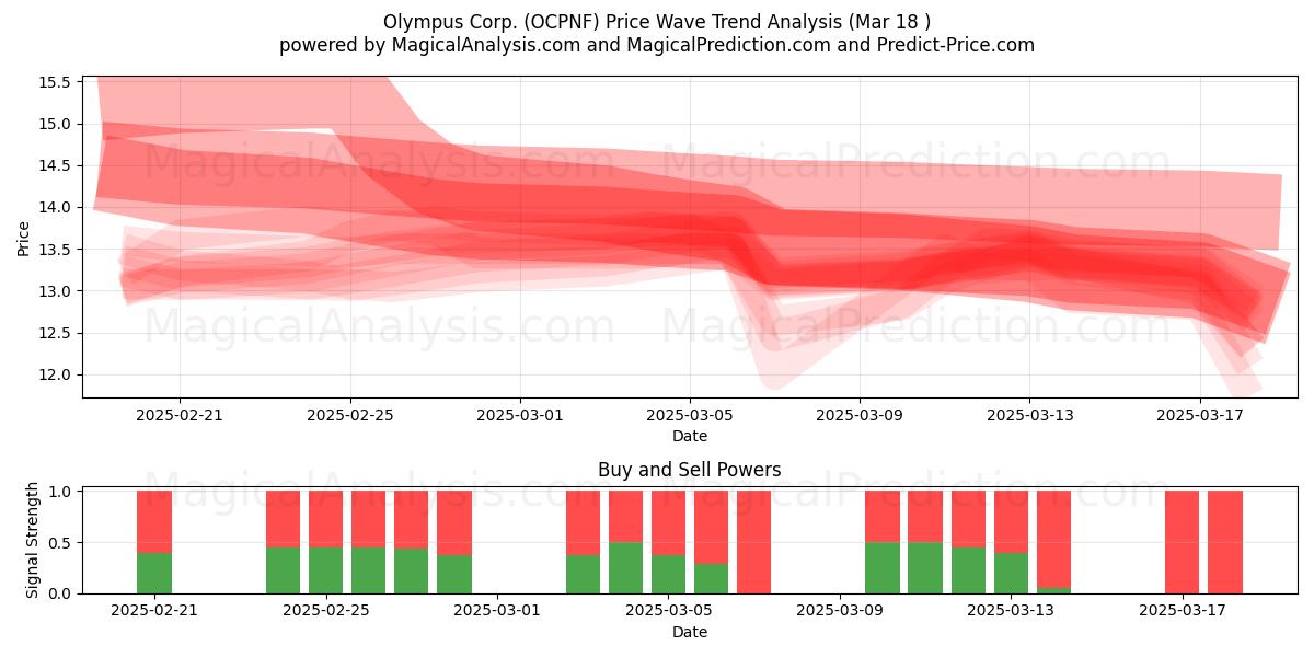  Olympus Corp. (OCPNF) Support and Resistance area (18 Mar) 