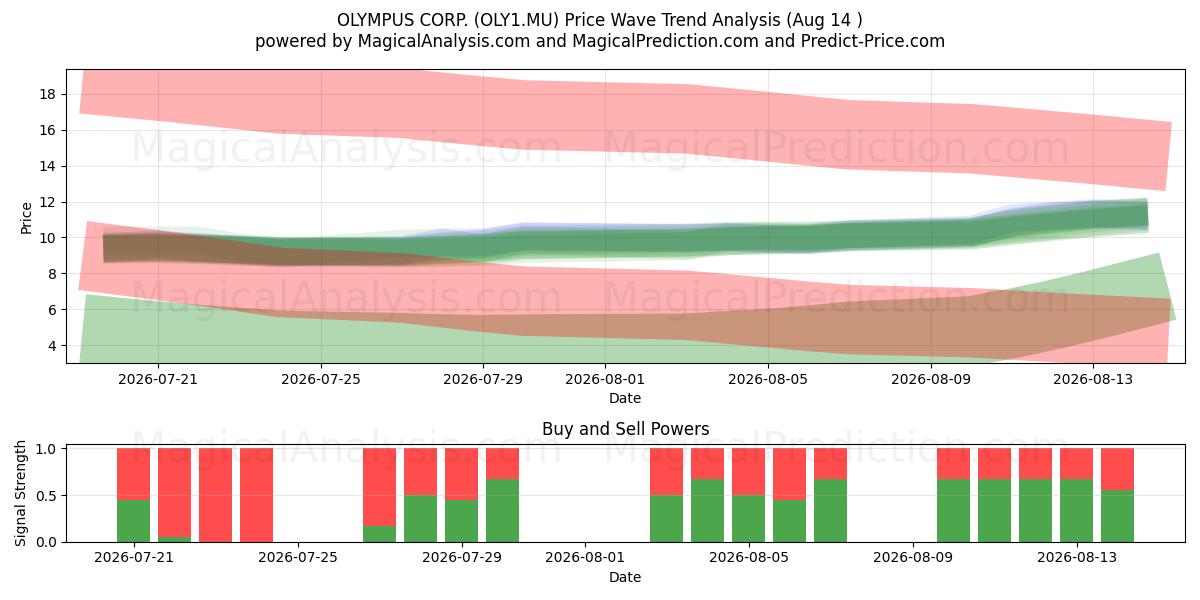  OLYMPUS CORP. (OLY1.MU) Support and Resistance area (13 Aug) 