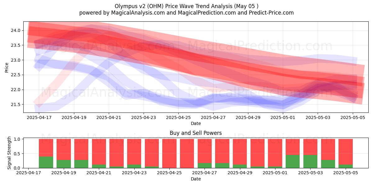 Olimpo v2 (OHM) Support and Resistance area (05 May) Olimpo v2 (OHM) Support and Resistance area (05 May)