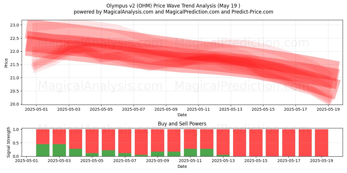  Olimpo v2 (OHM) Support and Resistance area (19 May) 