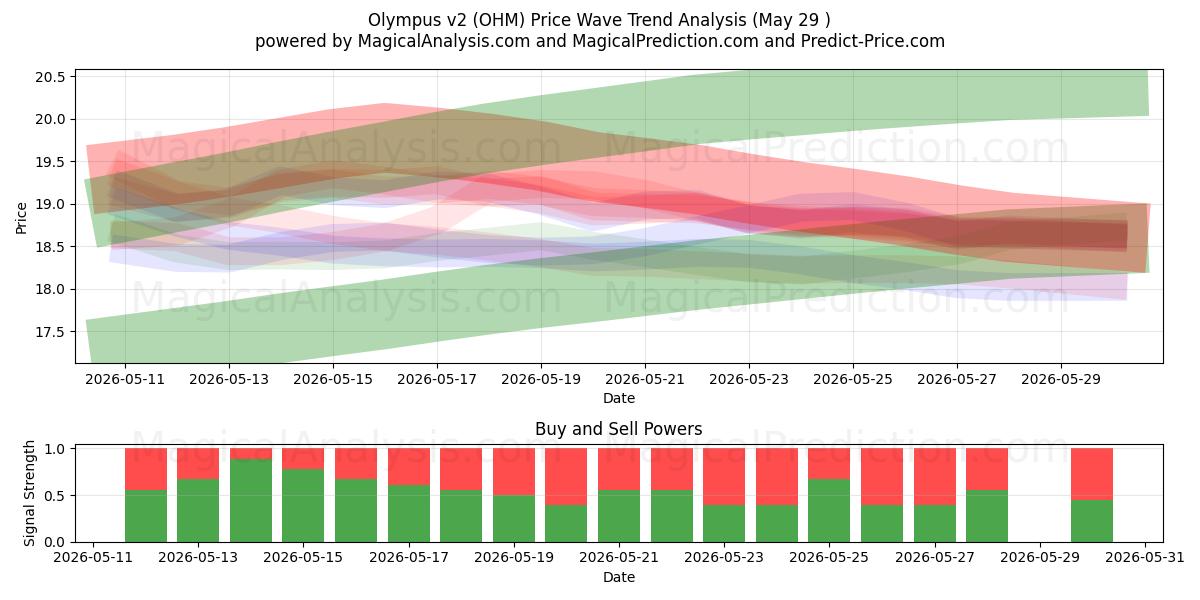  Olympus v2 (OHM) Support and Resistance area (28 May) 