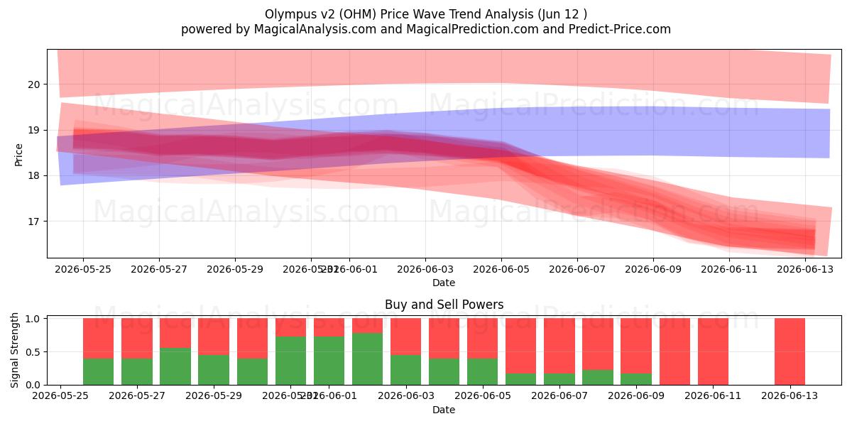  Олимп v2 (OHM) Support and Resistance area (11 Jun) 