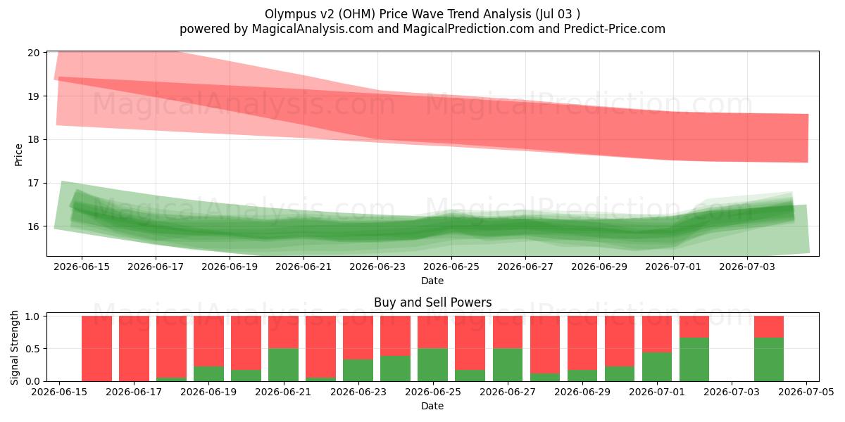  Olympus v2 (OHM) Support and Resistance area (02 Jul) 