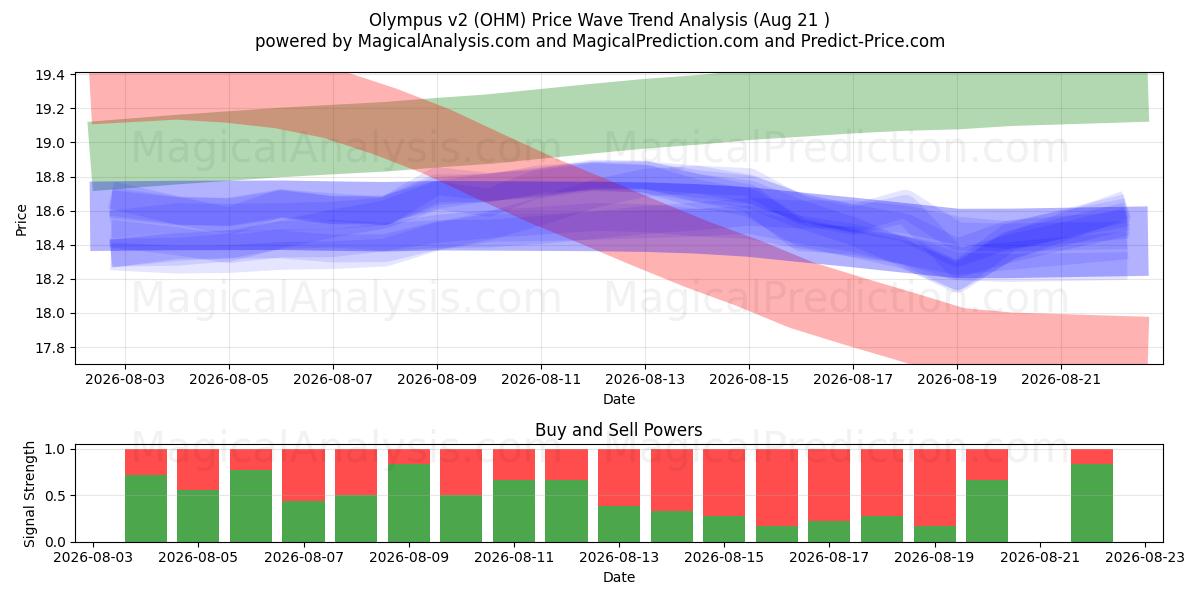  Olympus v2 (OHM) Support and Resistance area (20 Aug) 