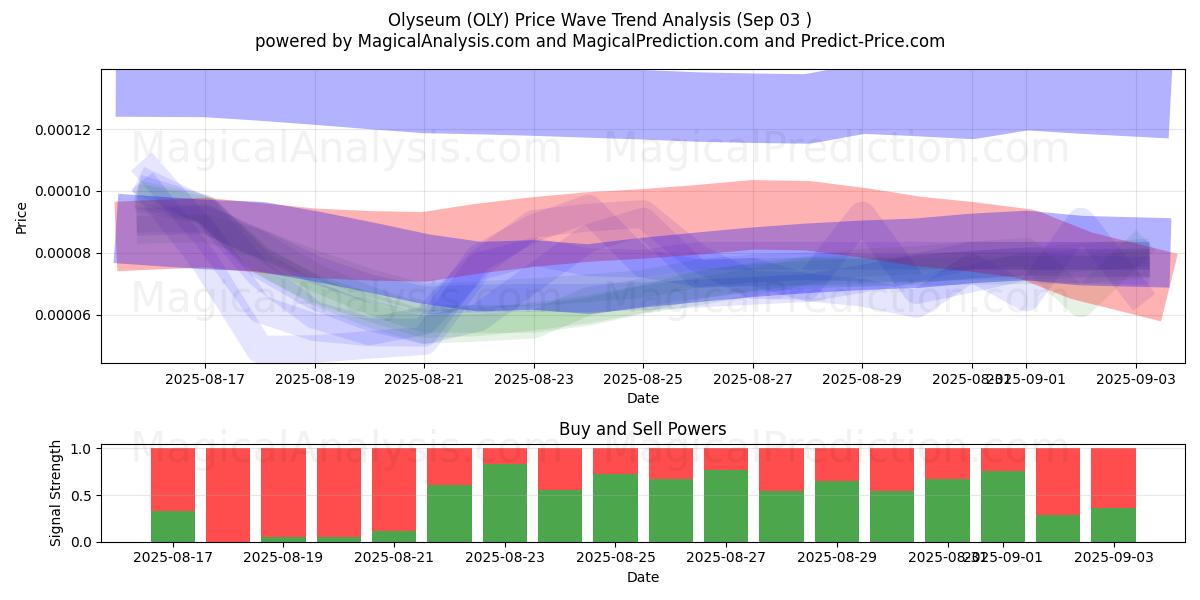 올리세움 (OLY) Support and Resistance area (02 Sep) 올리세움 (OLY) Support and Resistance area (02 Sep)