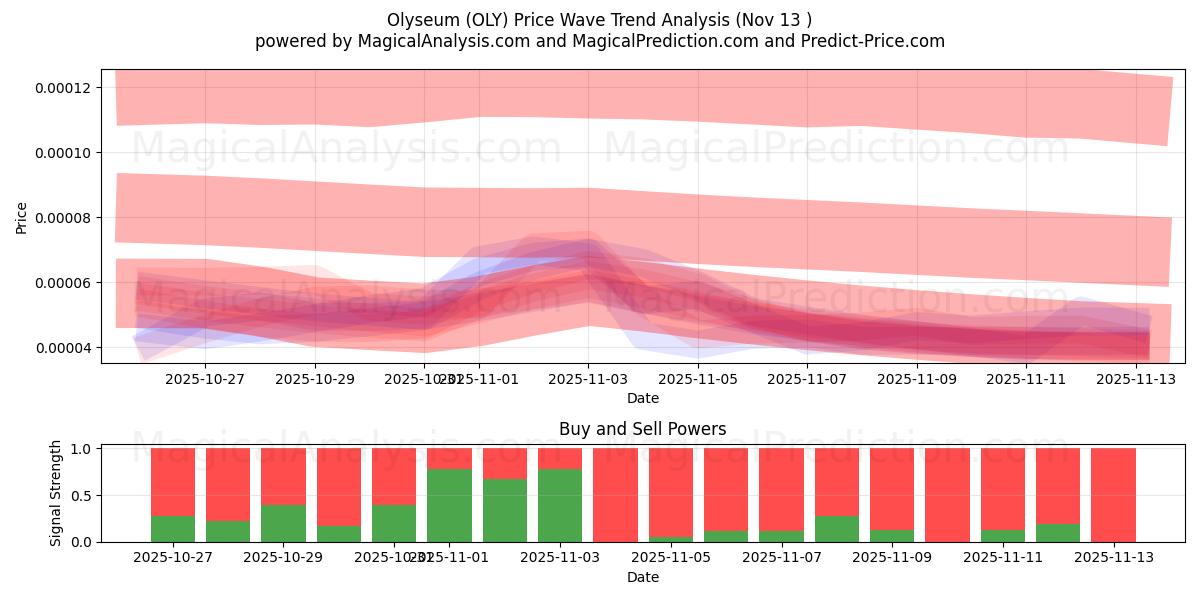  Olyseum (OLY) Support and Resistance area (12 Nov) 