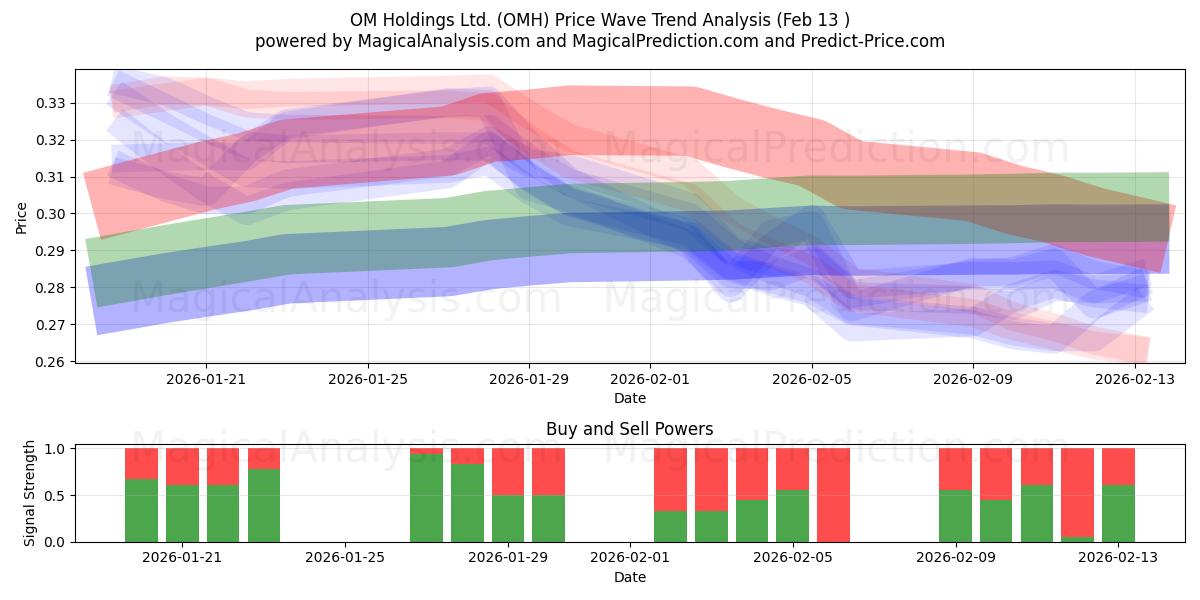  OM Holdings Ltd. (OMH) Support and Resistance area (12 Feb) 
