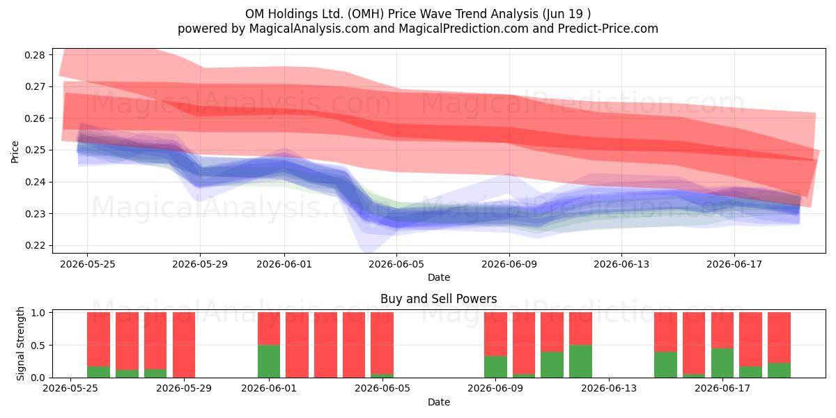  OM Holdings Ltd. (OMH) Support and Resistance area (18 Jun) 