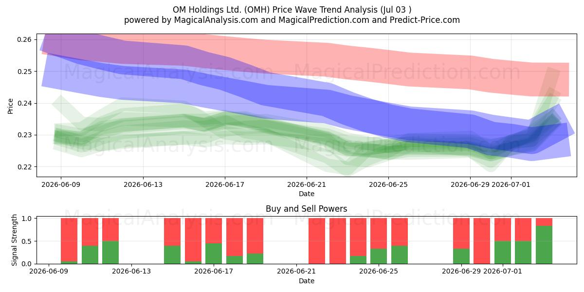  OM Holdings Ltd. (OMH) Support and Resistance area (02 Jul) 