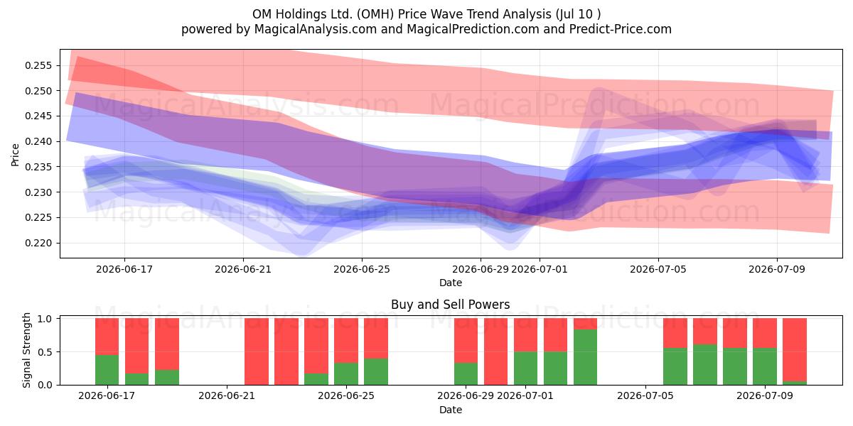  OM Holdings Ltd. (OMH) Support and Resistance area (09 Jul) 