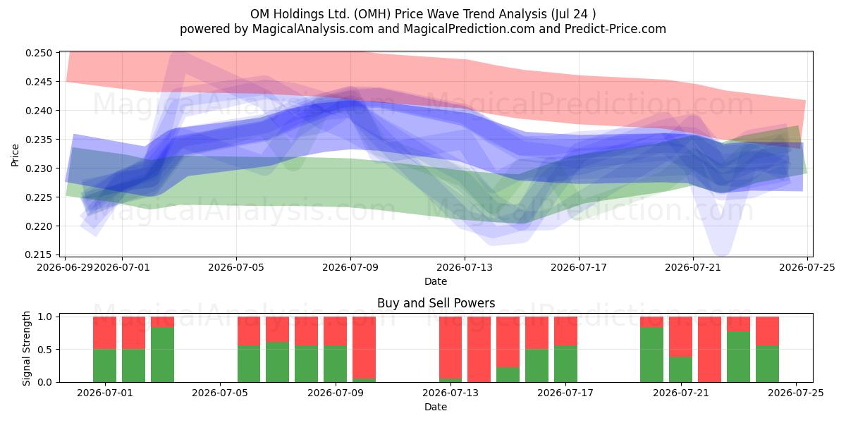  OM Holdings Ltd. (OMH) Support and Resistance area (23 Jul) 