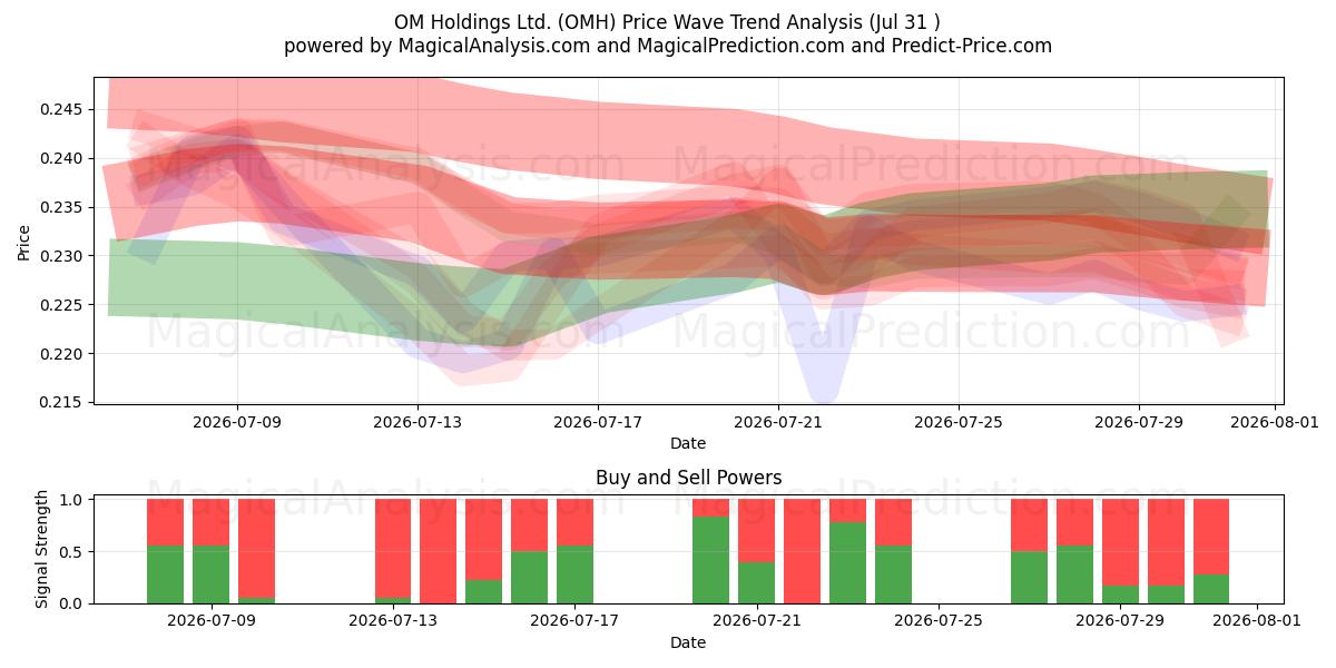  OM Holdings Ltd. (OMH) Support and Resistance area (30 Jul) 