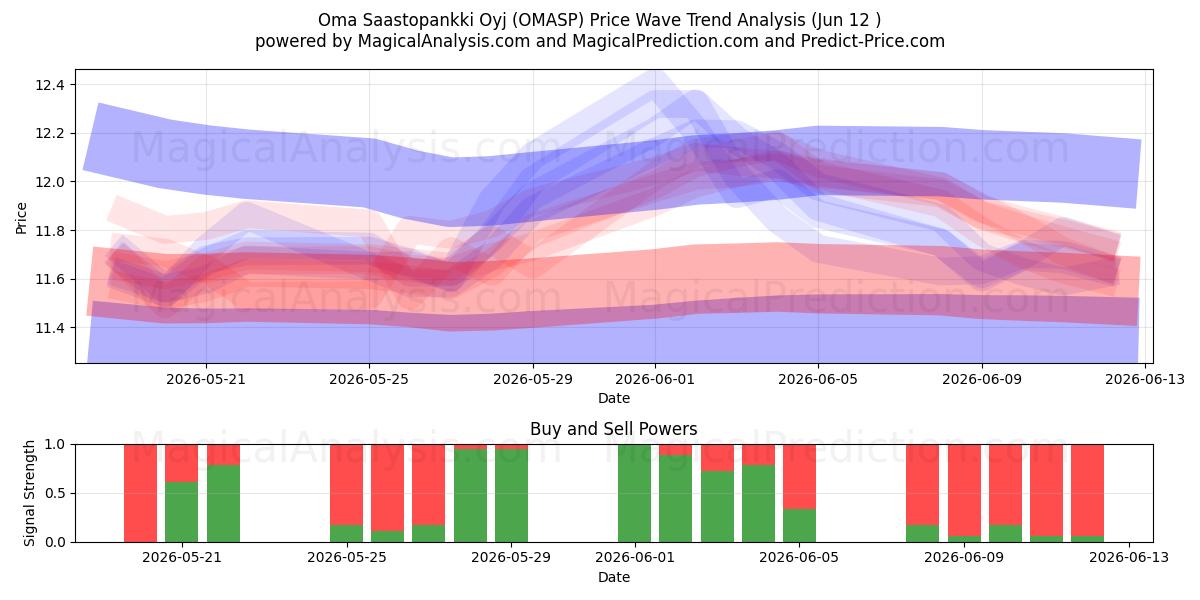  Oma Saastopankki Oyj (OMASP) Support and Resistance area (09 Jun) 