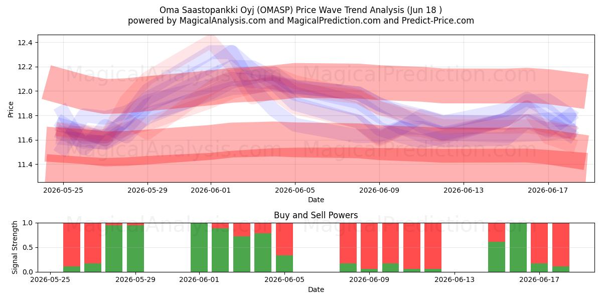  Oma Saastopankki Oyj (OMASP) Support and Resistance area (17 Jun) 