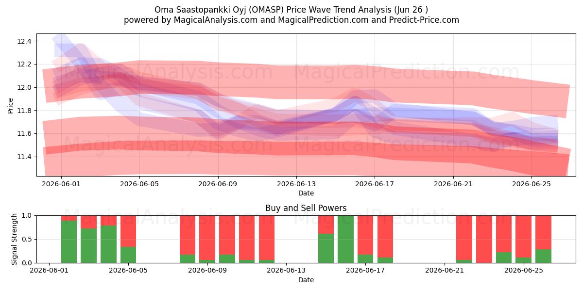  Oma Saastopankki Oyj (OMASP) Support and Resistance area (25 Jun) 