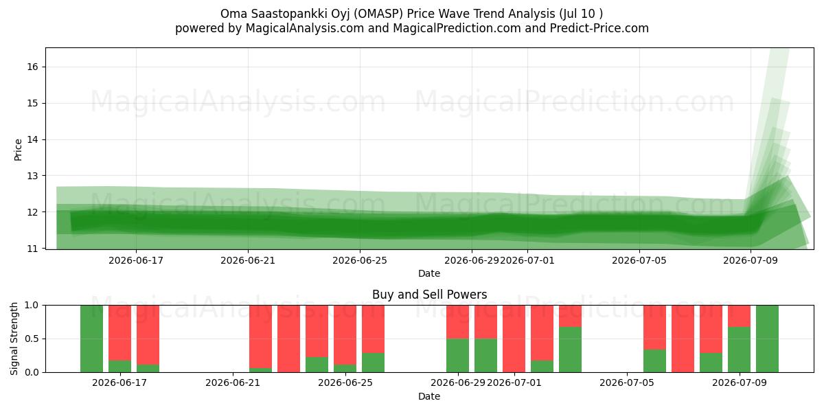  Oma Saastopankki Oyj (OMASP) Support and Resistance area (09 Jul) 