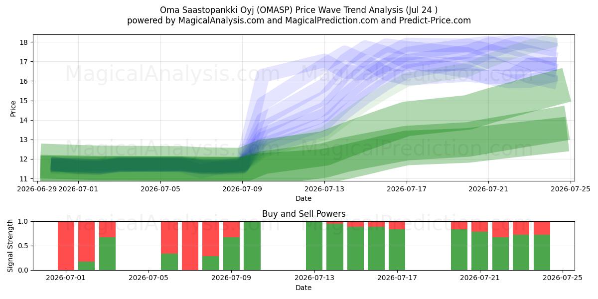  Oma Saastopankki Oyj (OMASP) Support and Resistance area (23 Jul) 
