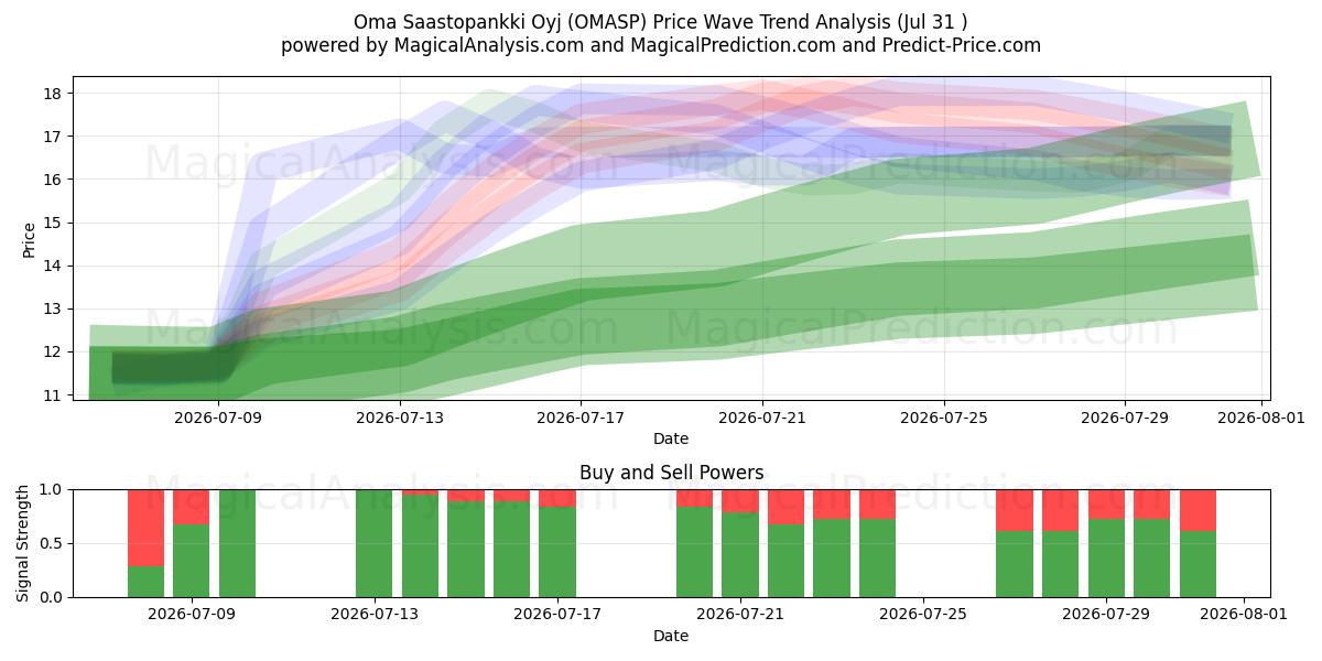  Oma Saastopankki Oyj (OMASP) Support and Resistance area (30 Jul) 