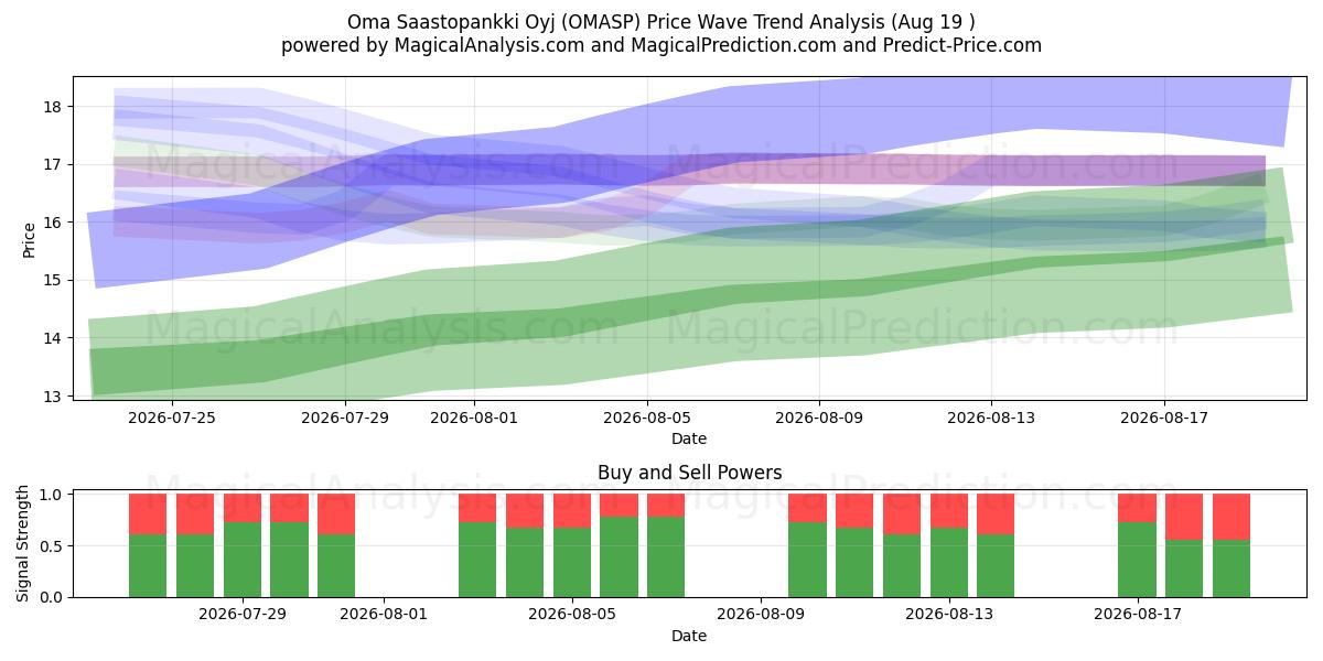  Oma Saastopankki Oyj (OMASP) Support and Resistance area (18 Aug) 