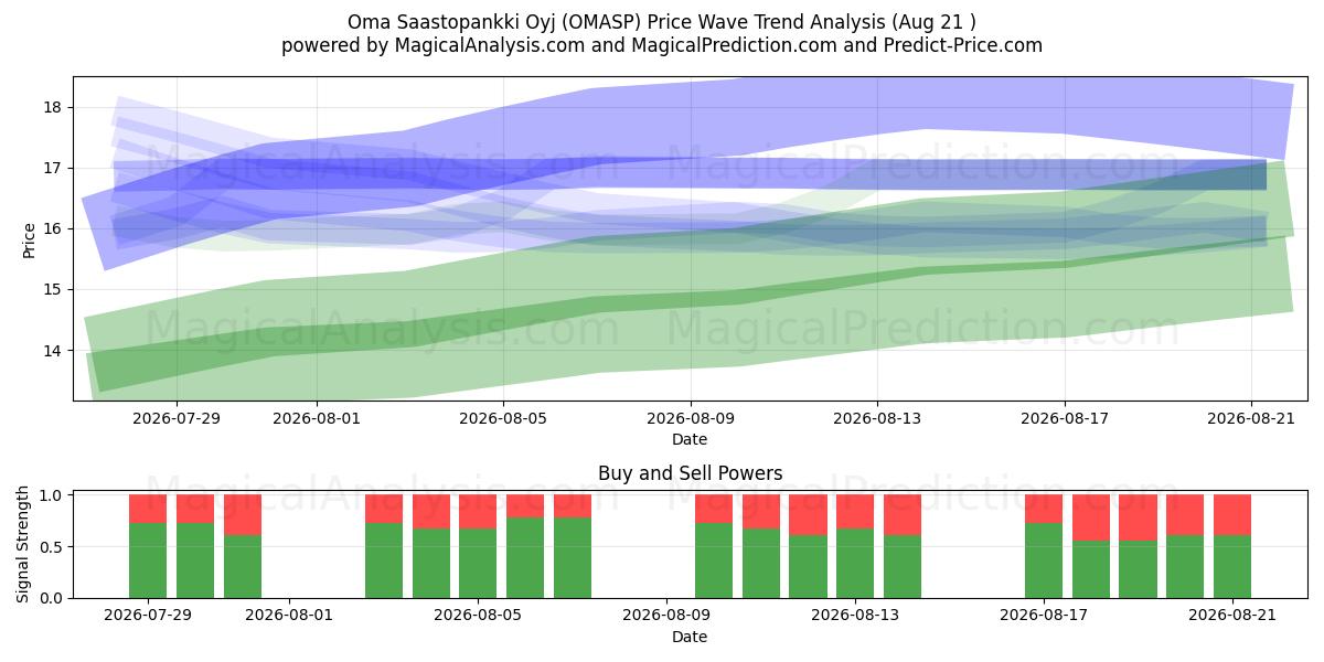 Oma Saastopankki Oyj (OMASP) Support and Resistance area (20 Aug) 