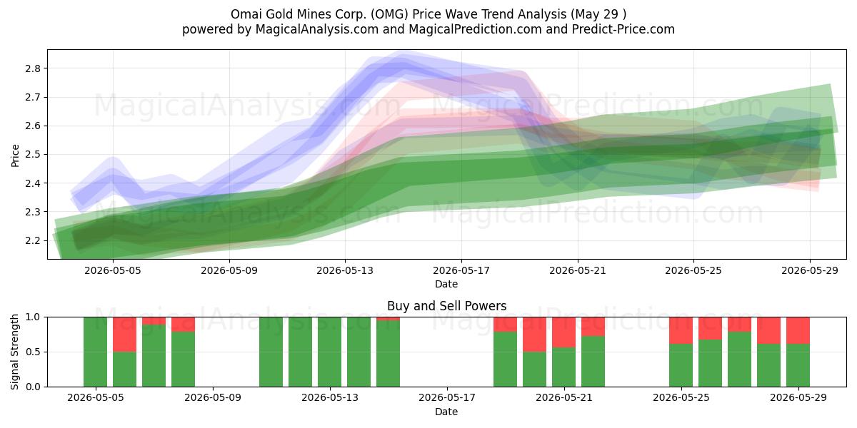  Omai Gold Mines Corp. (OMG) Support and Resistance area (28 May) 