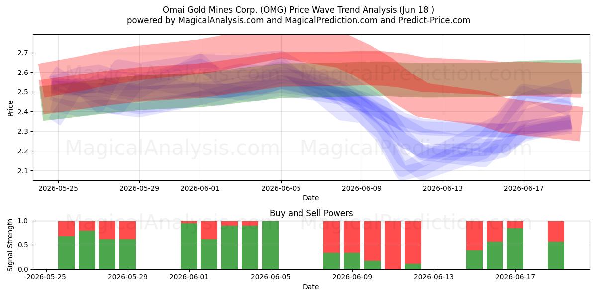  Omai Gold Mines Corp. (OMG) Support and Resistance area (17 Jun) 