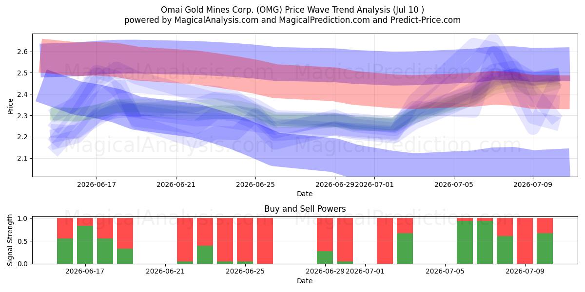  Omai Gold Mines Corp. (OMG) Support and Resistance area (09 Jul) 