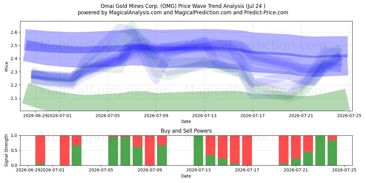  Omai Gold Mines Corp. (OMG) Support and Resistance area (23 Jul) 