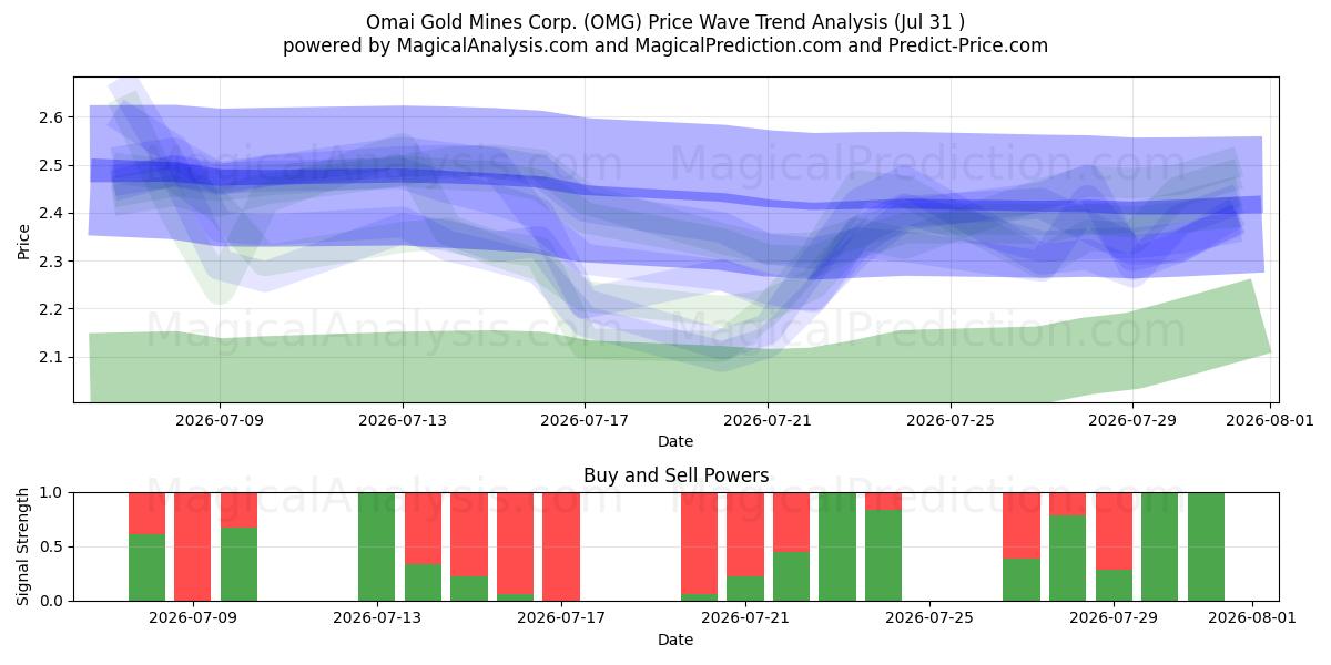  Omai Gold Mines Corp. (OMG) Support and Resistance area (30 Jul) 
